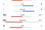 意大利vs挪威数据：射门15比13、射正4比5、控球率58%比42%